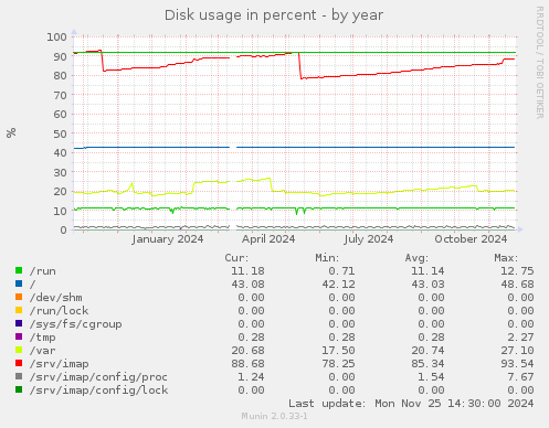 Disk usage in percent