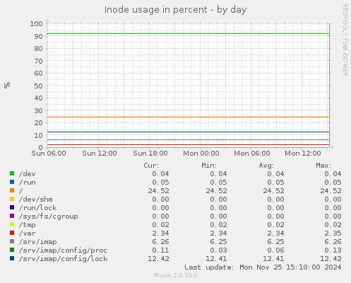 Inode usage in percent