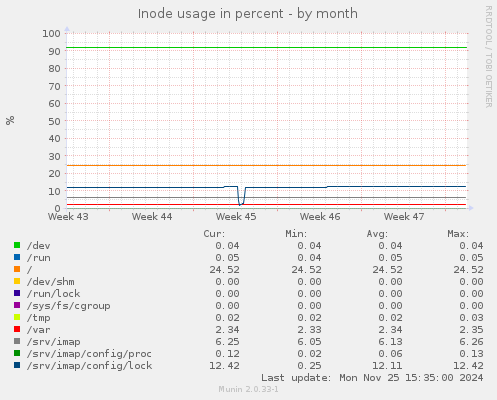 Inode usage in percent