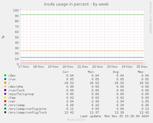 Inode usage in percent