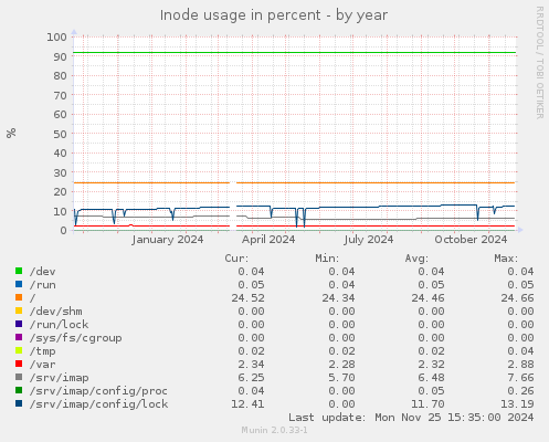 Inode usage in percent