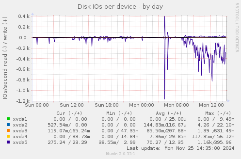 Disk IOs per device