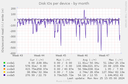 Disk IOs per device