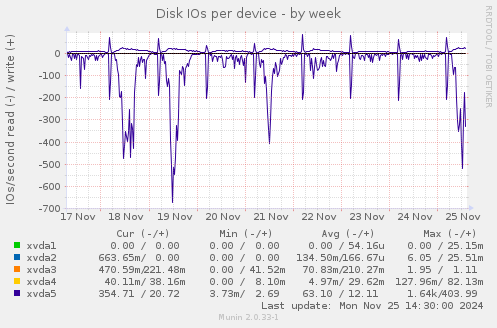 Disk IOs per device