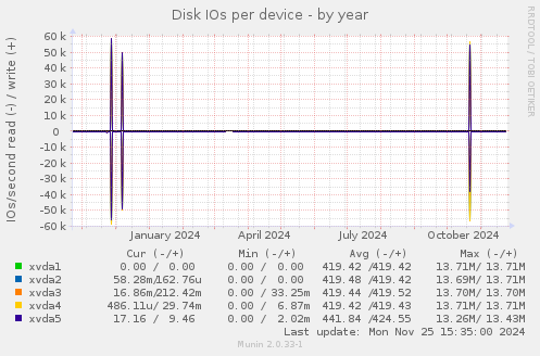 Disk IOs per device