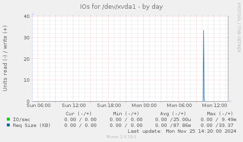 IOs for /dev/xvda1