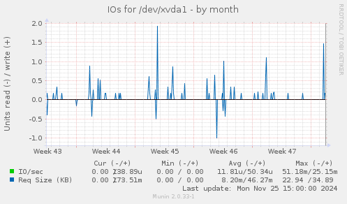 IOs for /dev/xvda1