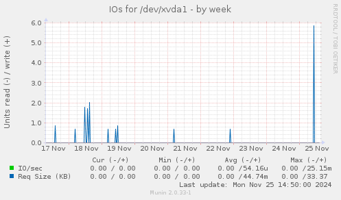 IOs for /dev/xvda1