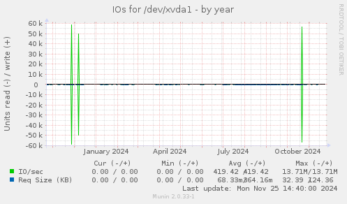 IOs for /dev/xvda1