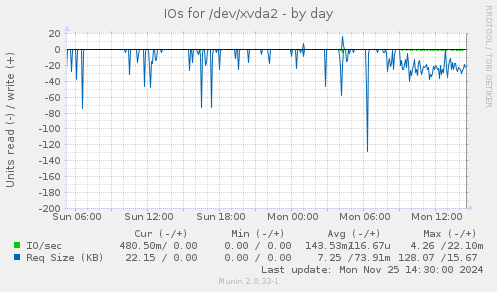 IOs for /dev/xvda2