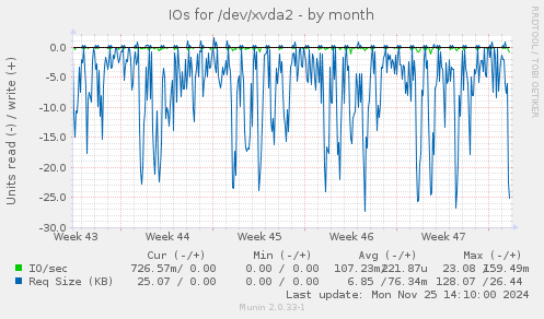 IOs for /dev/xvda2