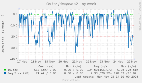 IOs for /dev/xvda2