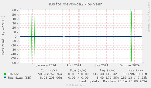 IOs for /dev/xvda2