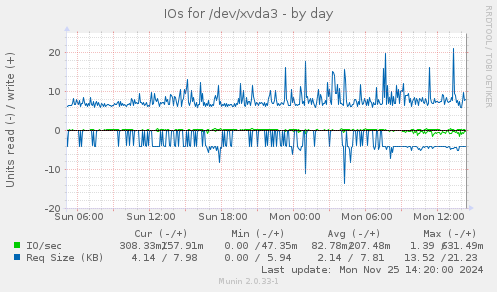 IOs for /dev/xvda3