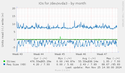 IOs for /dev/xvda3