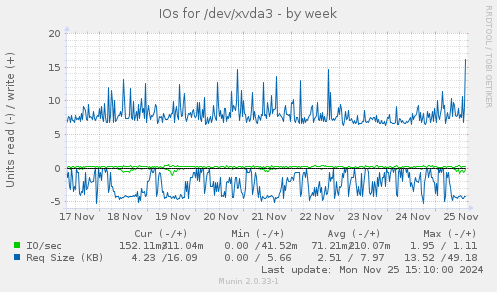 IOs for /dev/xvda3