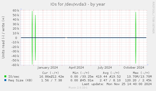 IOs for /dev/xvda3