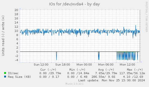 IOs for /dev/xvda4