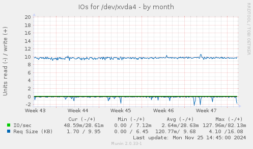 IOs for /dev/xvda4