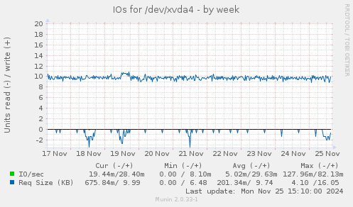 IOs for /dev/xvda4