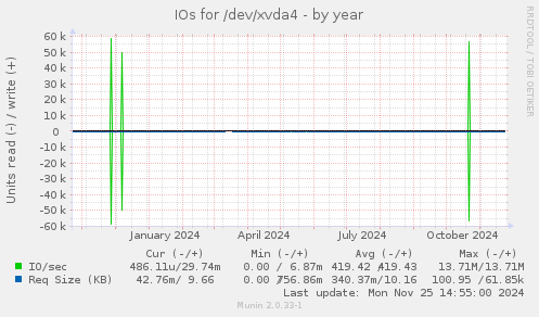 IOs for /dev/xvda4