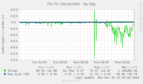 IOs for /dev/xvda5