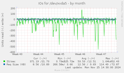 IOs for /dev/xvda5