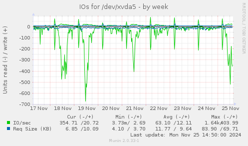 IOs for /dev/xvda5