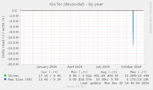 IOs for /dev/xvda5