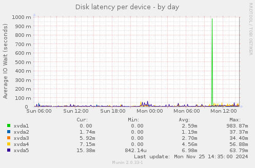 Disk latency per device