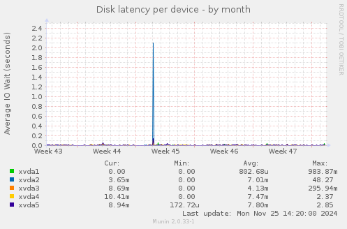 Disk latency per device