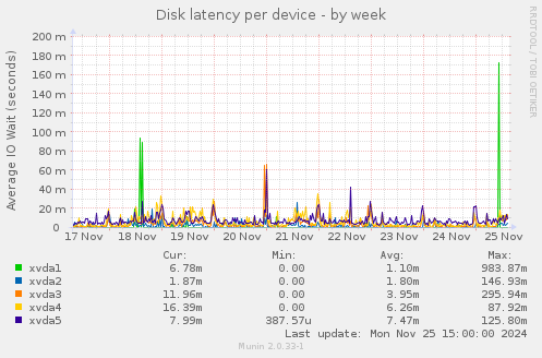 Disk latency per device