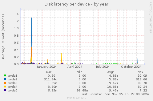 Disk latency per device