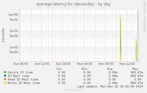 Average latency for /dev/xvda1