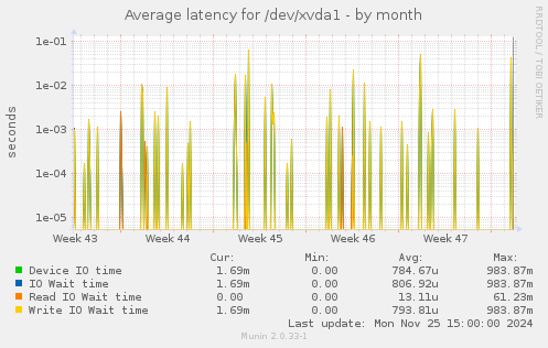 Average latency for /dev/xvda1