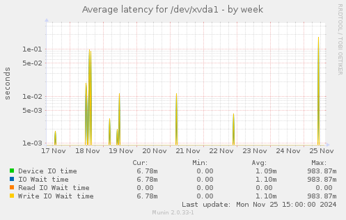 Average latency for /dev/xvda1