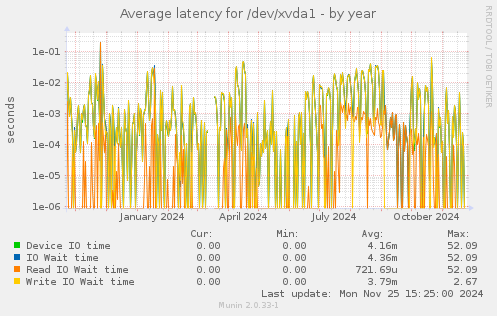 Average latency for /dev/xvda1