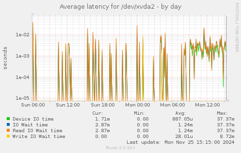 Average latency for /dev/xvda2