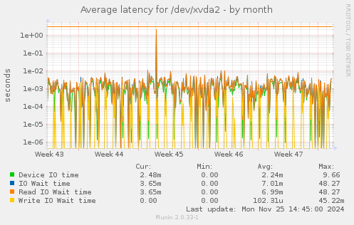 Average latency for /dev/xvda2