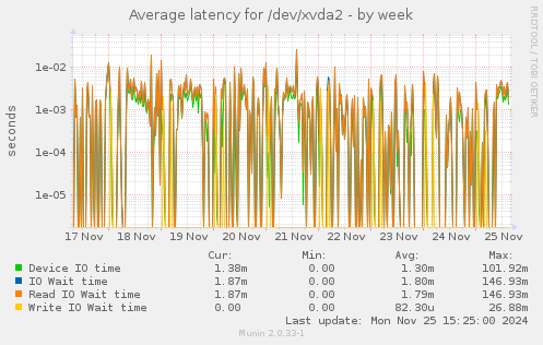 Average latency for /dev/xvda2