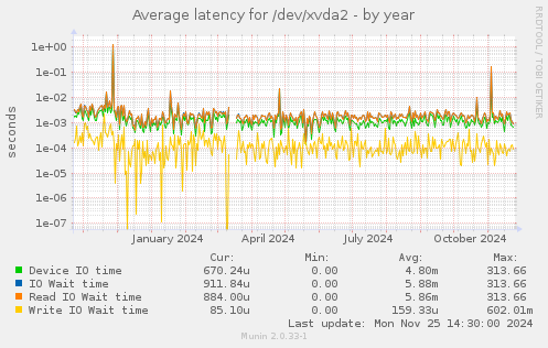 Average latency for /dev/xvda2