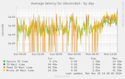 Average latency for /dev/xvda3