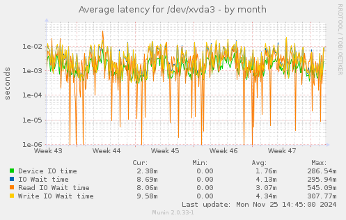 Average latency for /dev/xvda3