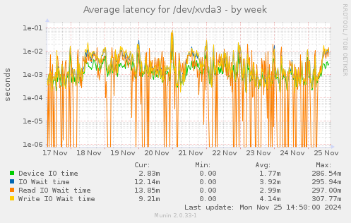 Average latency for /dev/xvda3