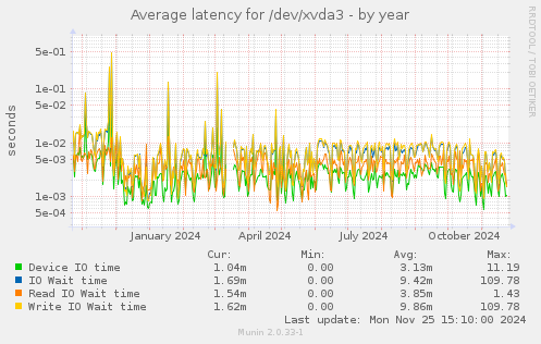 Average latency for /dev/xvda3