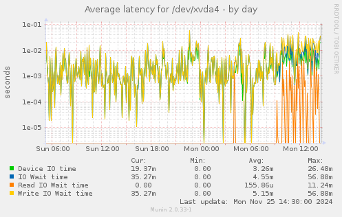 Average latency for /dev/xvda4