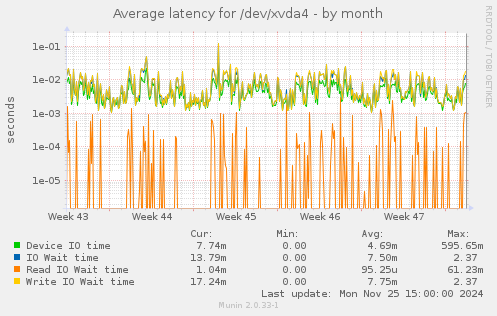 Average latency for /dev/xvda4