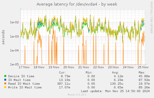 Average latency for /dev/xvda4