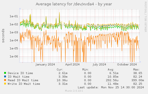 Average latency for /dev/xvda4