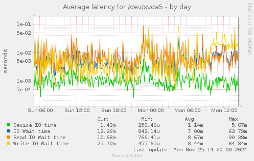 Average latency for /dev/xvda5